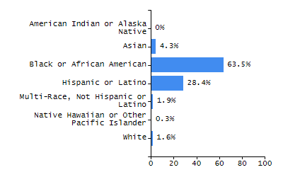 Bar chart showing student race and ethnicity percentages. White: 76.5%, Native Hawaiian or Other Pacific Islander: 0.2%, Multi-Race, Not Hispanic or Latino: 5.3%, Hispanic or Latino: 9.8%, Black or African American: 1.4%, Asian: 6.7%, American Indian or Alaska Native: 0%.