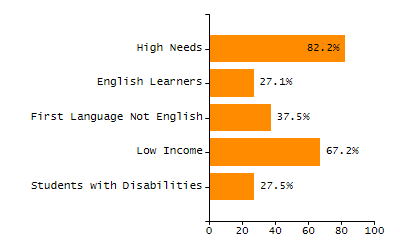 Bar chart showing selected student populations. Students with Disabilities: 25.5%, Low Income: 66.8%, First Language Not English: 54.4%, English Learners: 9.6%, High Needs: 73.9%.