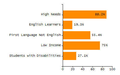 Bar chart showing student race and ethnicity percentages. White: 83.1%, Native Hawaiian or Other Pacific Islander: 0%, Multi-Race, Not Hispanic or Latino: 4.1%, Hispanic or Latino: 7.8%, Black or African American: 2.4%, Asian: 2.3%, American Indian or Alaska Native: 0.3%.