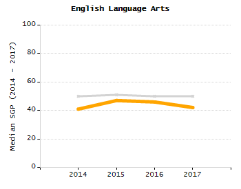 Bar chart showing selected student populations. High Needs: 45.9%, Low Income: 31.5%, Students with Disabilities: 19.8%, First Language Not English: 19%, English Learners: 6.5%.