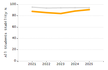 Bar chart showing selected student populations. Students with Disabilities: 11.8%, Low Income: 38.3%, First Language Not English: 19.6%, English Learners: 14.4%, High Needs: 47.1%.