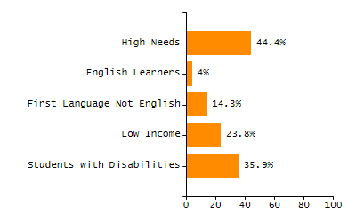 Bar chart showing student race and ethnicity percentages. White: 79.4%, Native Hawaiian or Other Pacific Islander: 0%, Multi-Race, Not Hispanic or Latino: 3.2%, Hispanic or Latino: 7.8%, Black or African American: 7.6%, Asian: 2%, American Indian or Alaska Native: 0%.