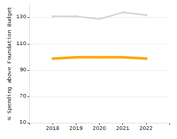 Bar chart showing selected student populations. Students with Disabilities: 32.2%, Low Income: 31.3%, First Language Not English: 34.3%, English Learners: 9.3%, High Needs: 49%.