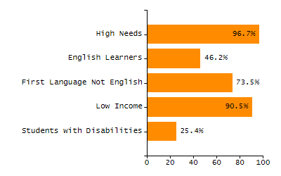 Bar chart showing selected student populations. Students with Disabilities: 25.4%, Low Income: 90.5%, First Language Not English: 73.5%, English Learners: 46.2%, High Needs: 96.7%.