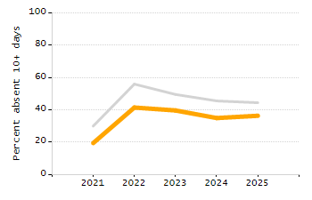 Bar chart showing selected student populations. Students with Disabilities: 19.9%, Low Income: 70.4%, First Language Not English: 20.4%, English Learners: 9.2%, High Needs: 76.7%.