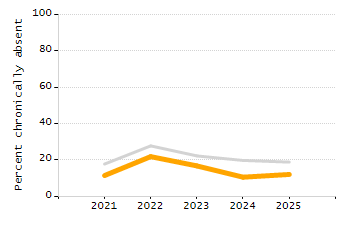 Bar chart showing selected student populations. Students with Disabilities: 25.1%, Low Income: 76.1%, First Language Not English: 80.4%, English Learners: 23.2%, High Needs: 88.5%.