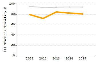 Bar chart showing selected student populations. Students with Disabilities: 16.7%, Low Income: 19.4%, First Language Not English: 9%, English Learners: 5.6%, High Needs: 33.2%.