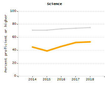 Bar chart showing selected student populations. Students with Disabilities: 14.4%, Low Income: 72.9%, First Language Not English: 23.3%, English Learners: 18.8%, High Needs: 81.8%.