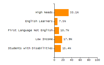 Bar chart showing student race and ethnicity percentages. White: 86.5%, Native Hawaiian or Other Pacific Islander: 0.3%, Multi-Race, Not Hispanic or Latino: 5.6%, Hispanic or Latino: 6.3%, Black or African American: 0.7%, Asian: 0.7%, American Indian or Alaska Native: 0%.