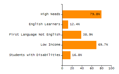 Bar chart showing selected student populations. Students with Disabilities: 16.8%, Low Income: 69.7%, First Language Not English: 38.9%, English Learners: 12.4%, High Needs: 79.8%.