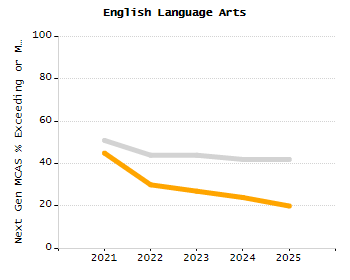 Bar chart showing selected student populations. Students with Disabilities: 29.9%, Low Income: 61.2%, First Language Not English: 4.2%, English Learners: 1.9%, High Needs: 69.6%.