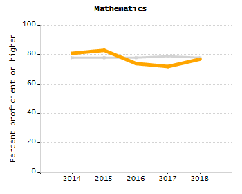 Bar chart showing selected student populations. High Needs: 45.9%, Low Income: 31.5%, Students with Disabilities: 19.8%, First Language Not English: 19%, English Learners: 6.5%.