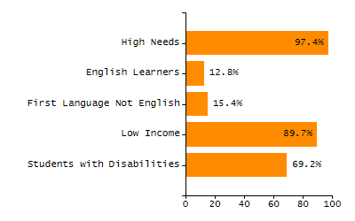Bar chart showing selected student populations. Students with Disabilities: 21.6%, Low Income: 71.9%, First Language Not English: 84.4%, English Learners: 54.3%, High Needs: 88.8%.