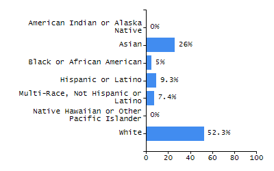 Bar chart showing student race and ethnicity percentages. White: 52.3%, Native Hawaiian or Other Pacific Islander: 0%, Multi-Race, Not Hispanic or Latino: 7.4%, Hispanic or Latino: 9.3%, Black or African American: 5%, Asian: 26%, American Indian or Alaska Native: 0%.