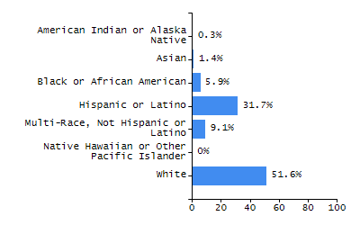 Bar chart showing selected student populations. High Needs: 45.9%, Low Income: 31.5%, Students with Disabilities: 19.8%, First Language Not English: 19%, English Learners: 6.5%.