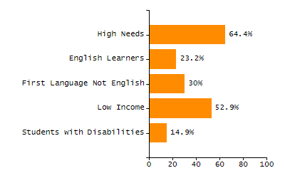 Bar chart showing selected student populations. Students with Disabilities: 14.9%, Low Income: 52.9%, First Language Not English: 30%, English Learners: 23.2%, High Needs: 64.4%.
