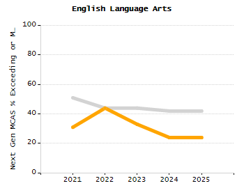 Bar chart showing selected student populations. Students with Disabilities: 16.2%, Low Income: 26.2%, First Language Not English: 0.2%, English Learners: 0.2%, High Needs: 36.7%.