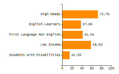 Bar chart showing selected student populations. Students with Disabilities: 32.5%, Low Income: 65.3%, First Language Not English: 48.2%, English Learners: 33.9%, High Needs: 82.1%.