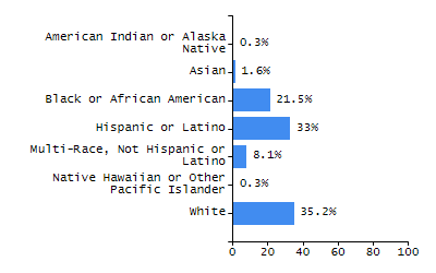 Bar chart showing student race and ethnicity percentages. White: 75.3%, Native Hawaiian or Other Pacific Islander: 0%, Multi-Race, Not Hispanic or Latino: 4.6%, Hispanic or Latino: 15.5%, Black or African American: 0.8%, Asian: 3.8%, American Indian or Alaska Native: 0%.