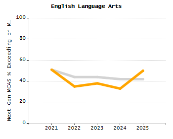 Bar chart showing selected student populations. Students with Disabilities: 19.5%, Low Income: 23.5%, First Language Not English: 1%, English Learners: 1%, High Needs: 38%.