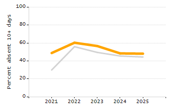 Bar chart showing selected student populations. Students with Disabilities: 14.9%, Low Income: 36.8%, First Language Not English: 12.4%, English Learners: 4.8%, High Needs: 46.3%.