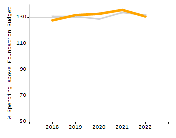 Bar chart showing selected student populations. Students with Disabilities: 16.9%, Low Income: 40.8%, First Language Not English: 21.2%, English Learners: 6.5%, High Needs: 52.5%.