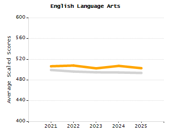 Bar chart showing selected student populations. Students with Disabilities: 19.5%, Low Income: 33.2%, First Language Not English: 39.9%, English Learners: 15.3%, High Needs: 49.5%.
