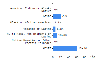 Bar chart showing student race and ethnicity percentages. White: 9.1%, Native Hawaiian or Other Pacific Islander: 0.1%, Multi-Race, Not Hispanic or Latino: 3.1%, Hispanic or Latino: 41.3%, Black or African American: 43.4%, Asian: 2.6%, American Indian or Alaska Native: 0.4%.