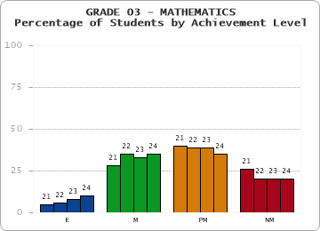 GRADE 03 - MATHEMATICS - Percentage of Students by Achievement Level by year
