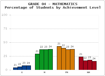 GRADE 04 - MATHEMATICS - Percentage of Students by Achievement Level by year