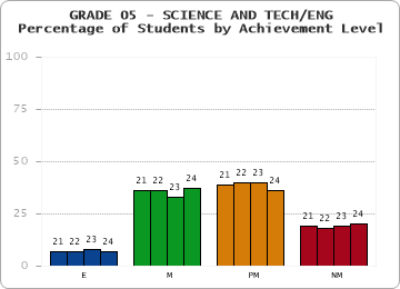 GRADE 05 - SCIENCE AND TECH/ENG - Percentage of Students by Achievement Level by year