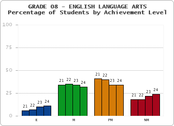 GRADE 08 - ENGLISH LANGUAGE ARTS - Percentage of Students by Achievement Level by year
