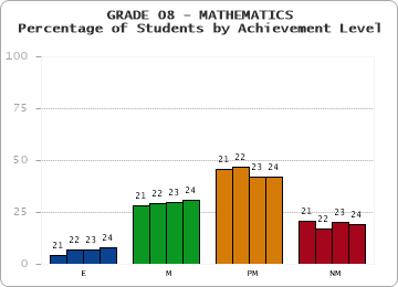 GRADE 08 - MATHEMATICS - Percentage of Students by Achievement Level by year