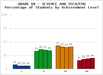 GRADE 08 - SCIENCE AND TECH/ENG - Percentage of Students by Achievement Level by year