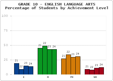 GRADE 10 - ENGLISH LANGUAGE ARTS - Percentage of Students by Achievement Level by year