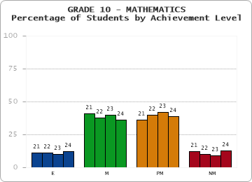 GRADE 10 - MATHEMATICS - Percentage of Students by Achievement Level by year
