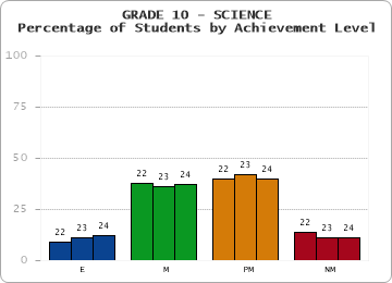 GRADE 10 - SCIENCE - Percentage of Students by Achievement Level by year