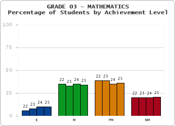 GRADE 03 - MATHEMATICS - Percentage of Students by Achievement Level by year