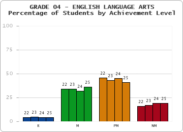 GRADE 04 - ENGLISH LANGUAGE ARTS - Percentage of Students by Achievement Level by year
