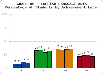 GRADE 06 - ENGLISH LANGUAGE ARTS - Percentage of Students by Achievement Level by year
