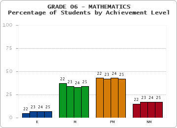 GRADE 06 - MATHEMATICS - Percentage of Students by Achievement Level by year