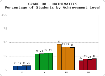 GRADE 08 - MATHEMATICS - Percentage of Students by Achievement Level by year