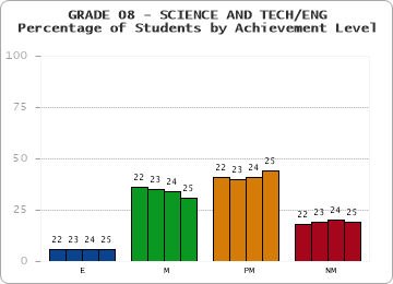 GRADE 08 - SCIENCE AND TECH/ENG - Percentage of Students by Achievement Level by year