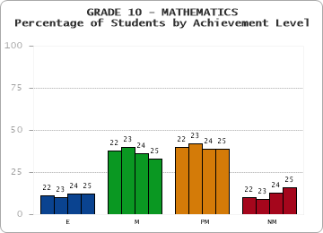 GRADE 10 - MATHEMATICS - Percentage of Students by Achievement Level by year