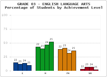 GRADE 03 - ENGLISH LANGUAGE ARTS - Percentage of Students by Achievement Level by year