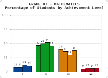 GRADE 03 - MATHEMATICS - Percentage of Students by Achievement Level by year