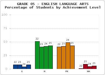 GRADE 05 - ENGLISH LANGUAGE ARTS - Percentage of Students by Achievement Level by year
