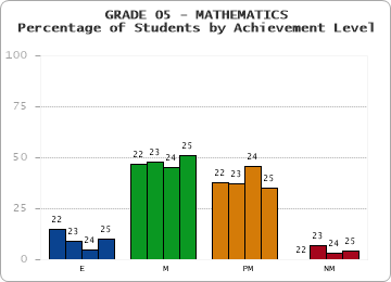 GRADE 05 - MATHEMATICS - Percentage of Students by Achievement Level by year