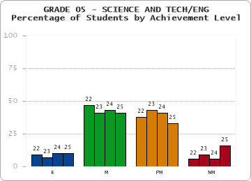 GRADE 05 - SCIENCE AND TECH/ENG - Percentage of Students by Achievement Level by year