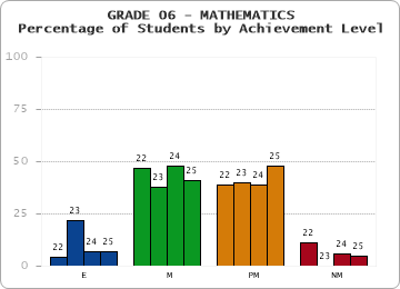 GRADE 06 - MATHEMATICS - Percentage of Students by Achievement Level by year